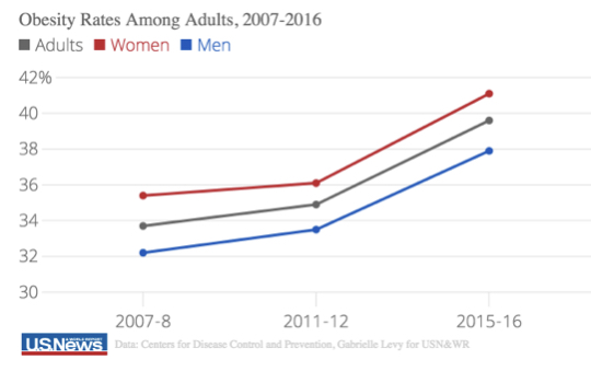 obesity levels from 2007 to 2016 and rising