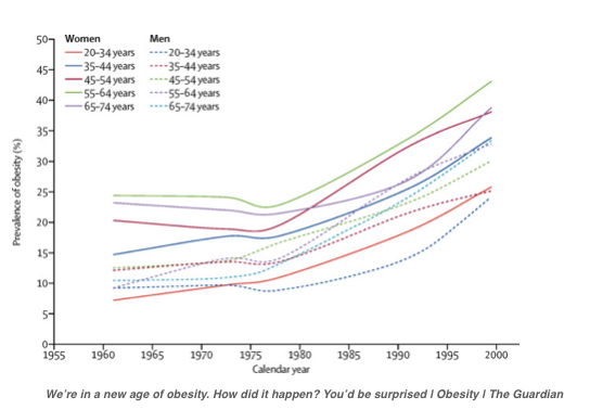 rise in obesity levels over decades